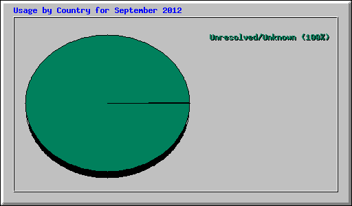 Usage by Country for September 2012