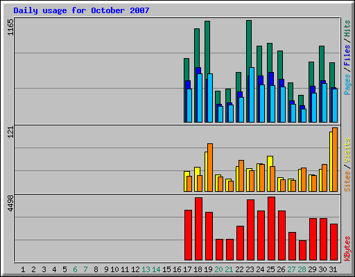 Daily usage for October 2007