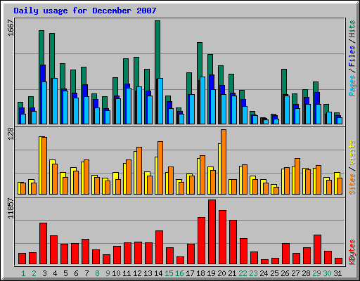 Daily usage for December 2007