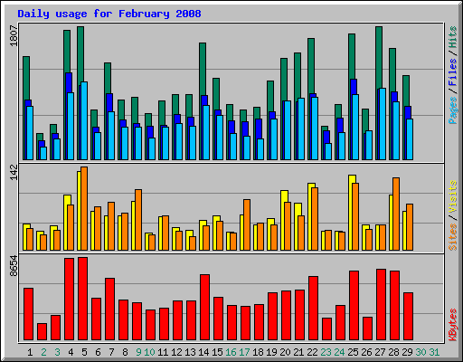 Daily usage for February 2008