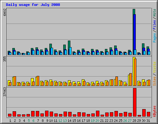 Daily usage for July 2008