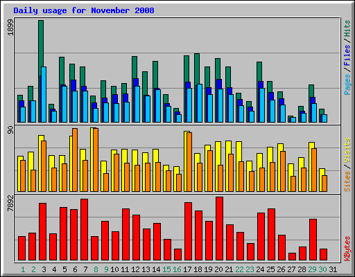 Daily usage for November 2008