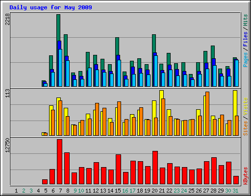 Daily usage for May 2009