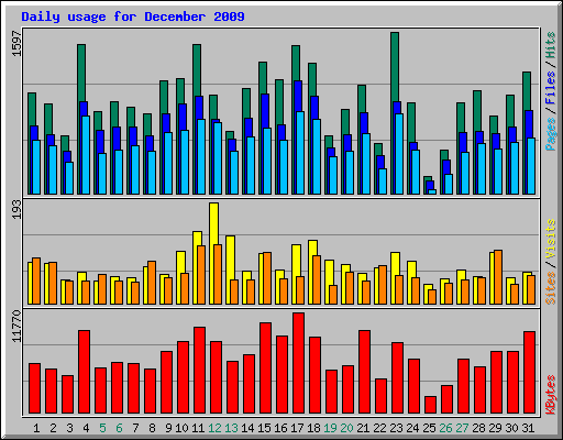 Daily usage for December 2009