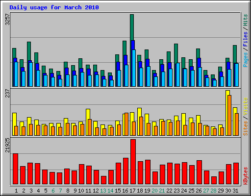 Daily usage for March 2010