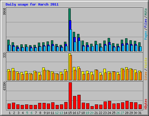 Daily usage for March 2011