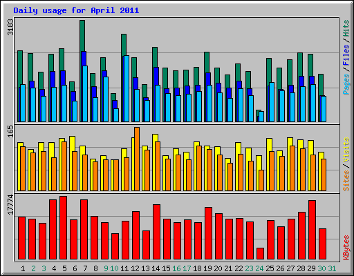 Daily usage for April 2011