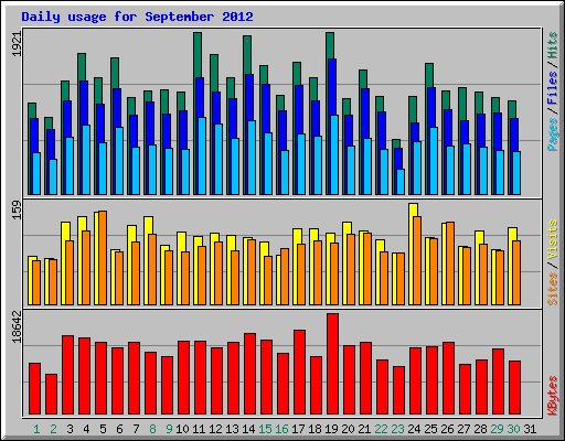 Daily usage for September 2012