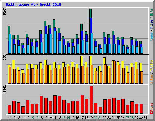 Daily usage for April 2013