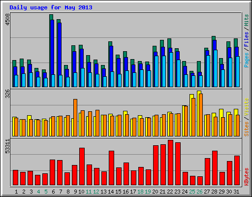 Daily usage for May 2013