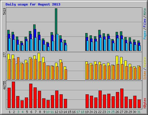 Daily usage for August 2013