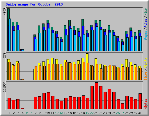 Daily usage for October 2013