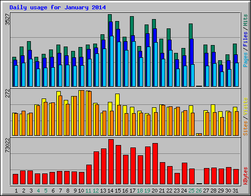 Daily usage for January 2014