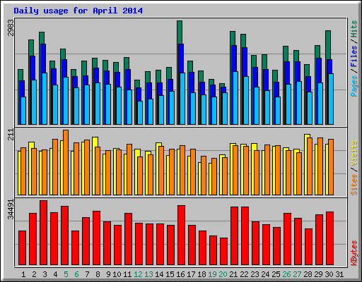 Daily usage for April 2014