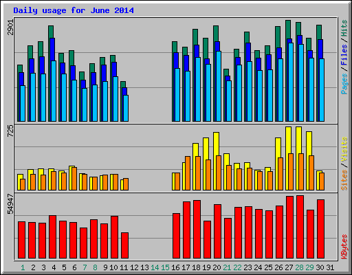 Daily usage for June 2014