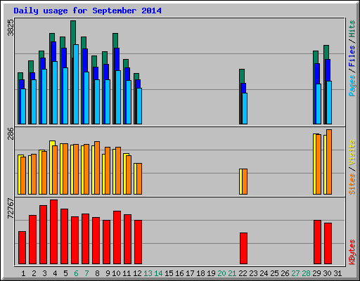 Daily usage for September 2014