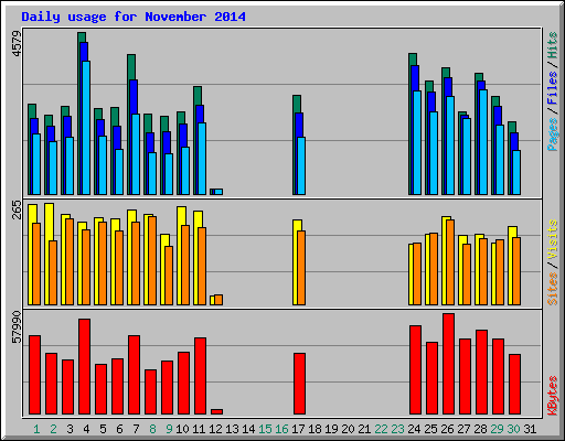 Daily usage for November 2014