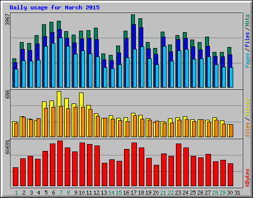 Daily usage for March 2015