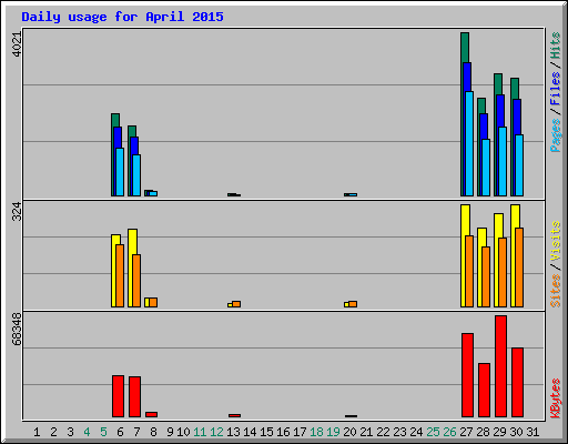 Daily usage for April 2015