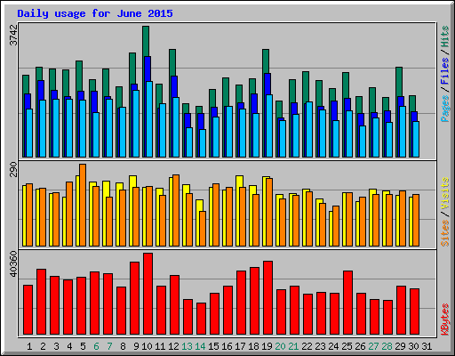 Daily usage for June 2015