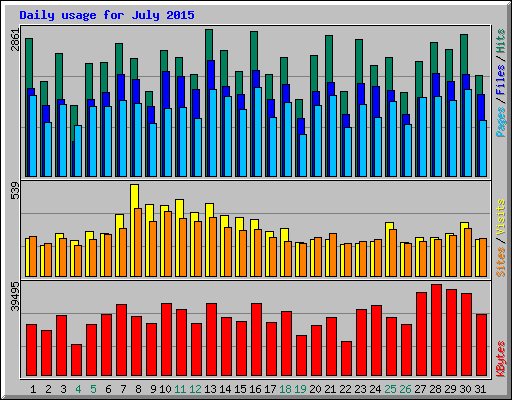 Daily usage for July 2015