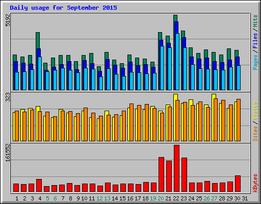 Daily usage for September 2015