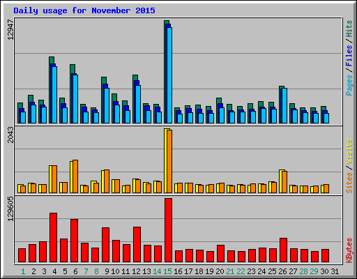 Daily usage for November 2015