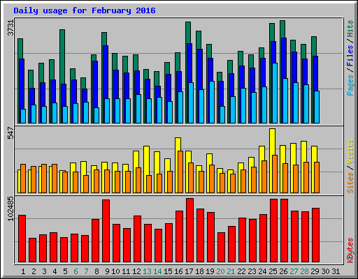 Daily usage for February 2016