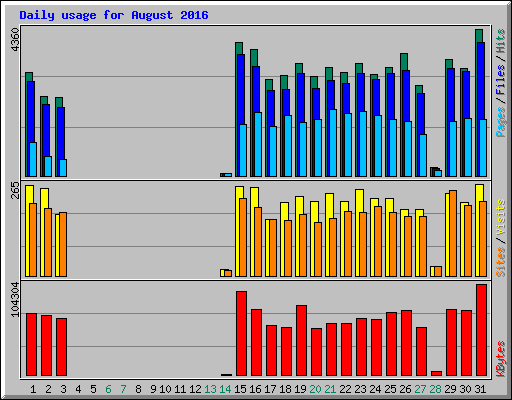 Daily usage for August 2016