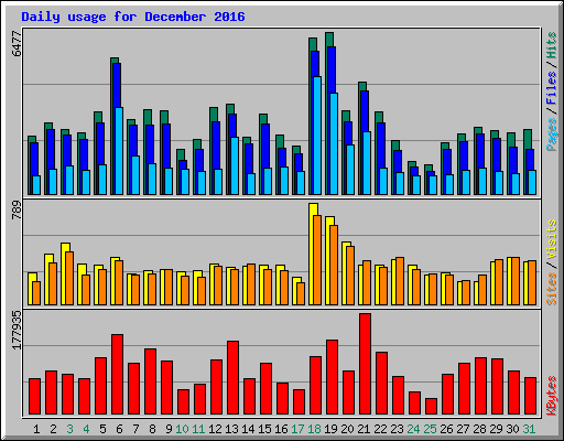 Daily usage for December 2016