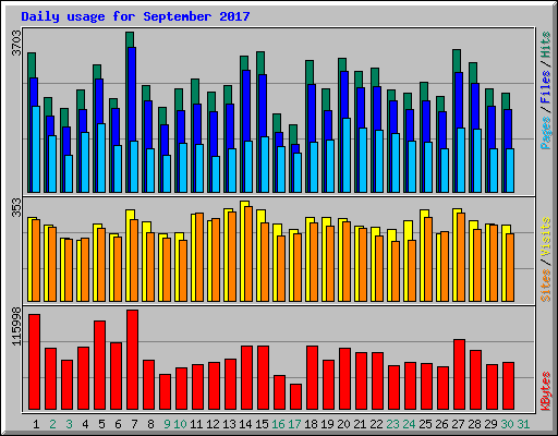 Daily usage for September 2017