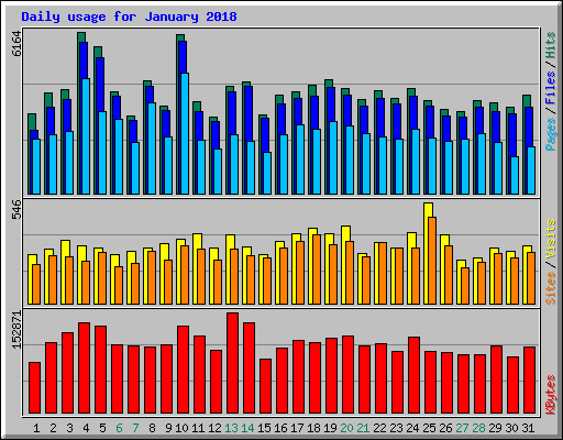 Daily usage for January 2018