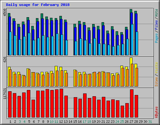 Daily usage for February 2018