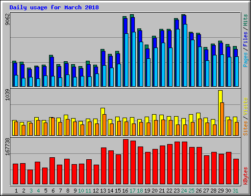 Daily usage for March 2018