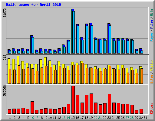 Daily usage for April 2019