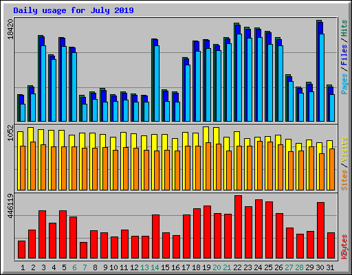 Daily usage for July 2019