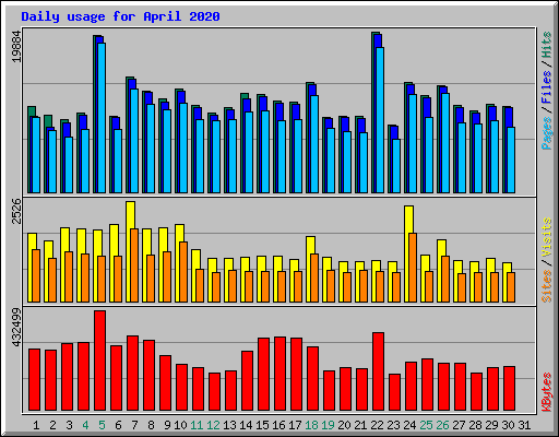 Daily usage for April 2020