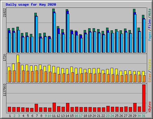 Daily usage for May 2020