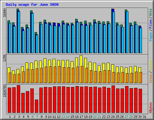 Daily usage for June 2020