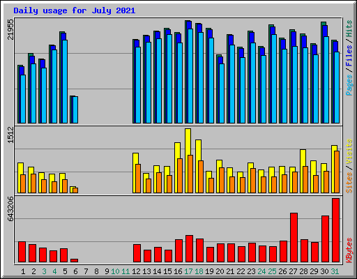 Daily usage for July 2021