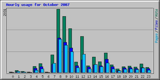 Hourly usage for October 2007