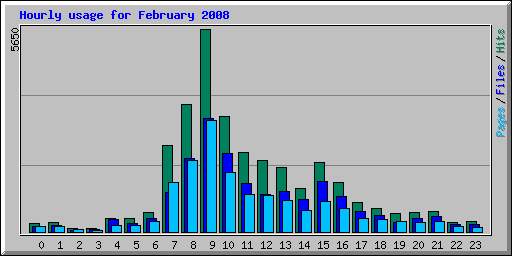 Hourly usage for February 2008