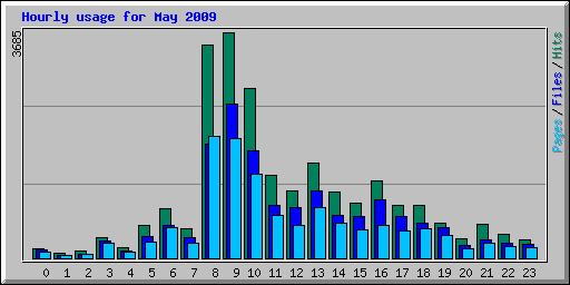 Hourly usage for May 2009