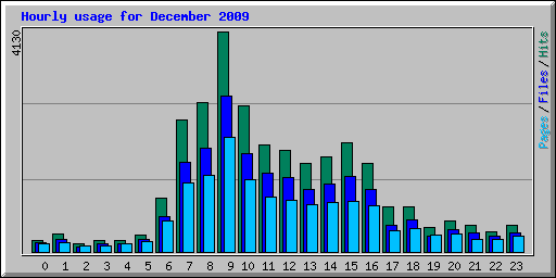 Hourly usage for December 2009