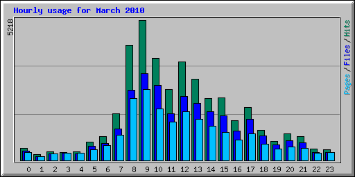 Hourly usage for March 2010