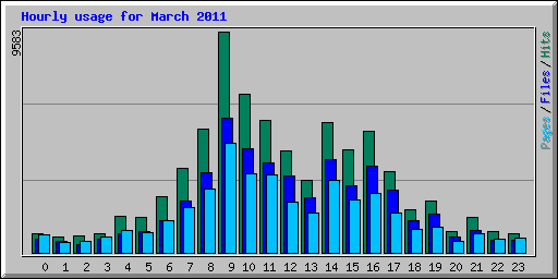 Hourly usage for March 2011