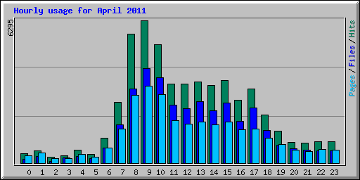 Hourly usage for April 2011