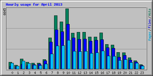 Hourly usage for April 2013
