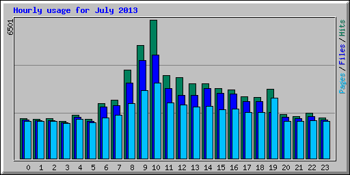 Hourly usage for July 2013