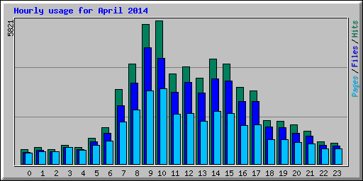 Hourly usage for April 2014